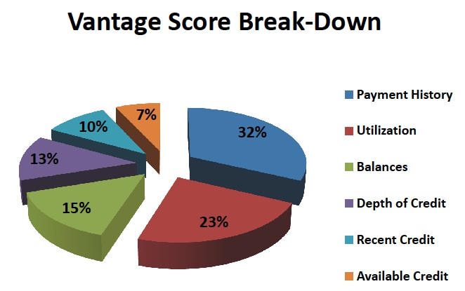 vantage travel ratings