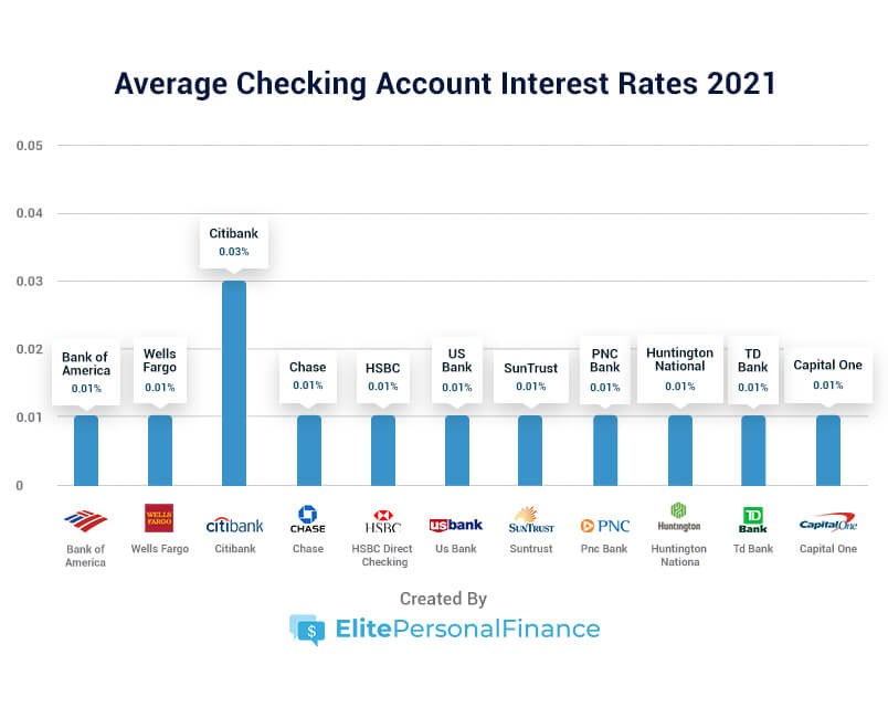 Rates 2021 interest bank Current Federal