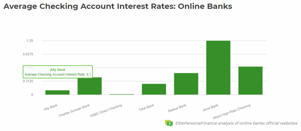 Average Checking Account Interest Rates 2020 Elite Personal Finance