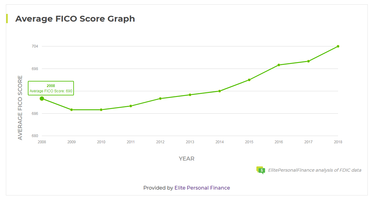 Average FICO Score