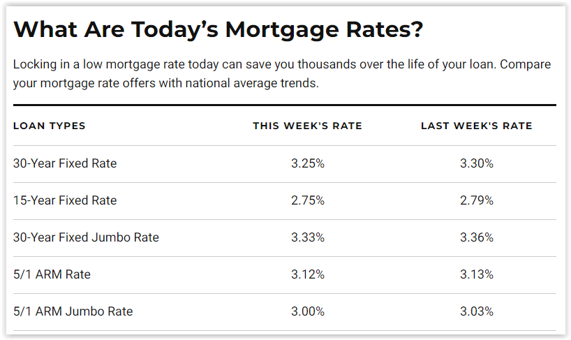 Best Mortgage Loan Rates 2021 - Elite Personal Finance